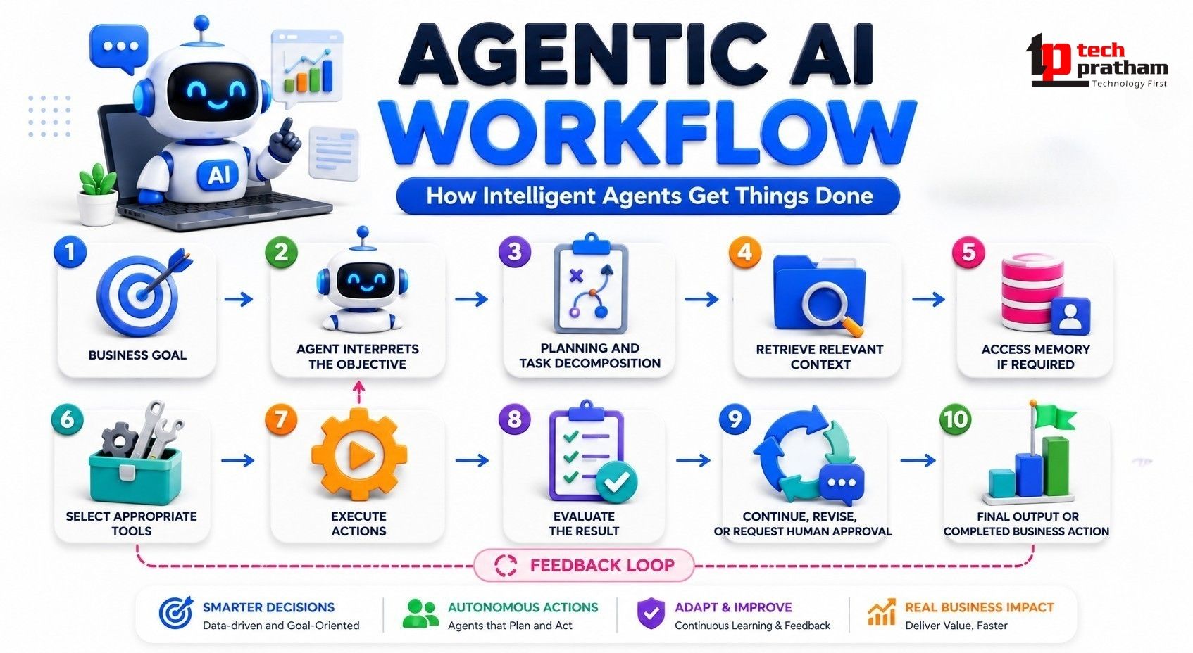 Agentic AI workflow showing planning, knowledge retrieval, tool execution and result evaluation